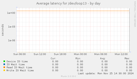 Average latency for /dev/loop13