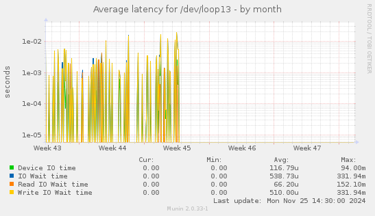 Average latency for /dev/loop13