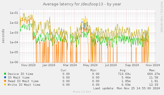 Average latency for /dev/loop13