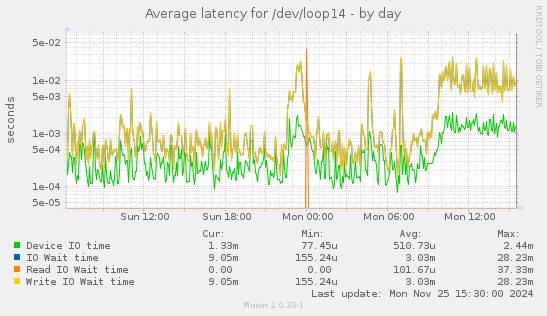 Average latency for /dev/loop14