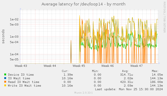 Average latency for /dev/loop14