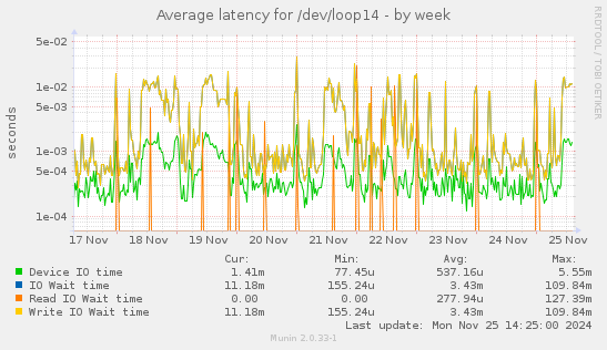 Average latency for /dev/loop14