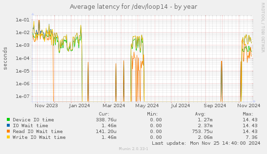 Average latency for /dev/loop14