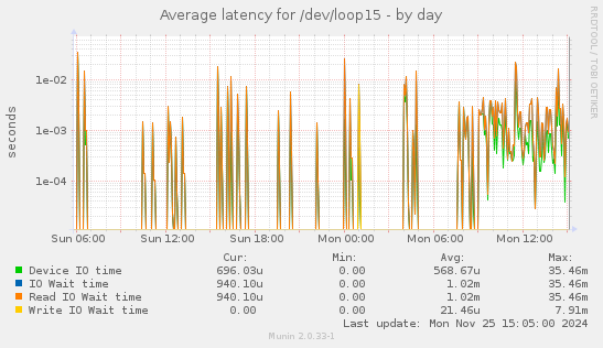 Average latency for /dev/loop15