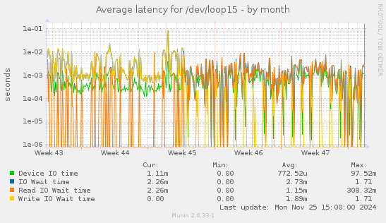 Average latency for /dev/loop15