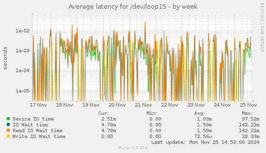 Average latency for /dev/loop15