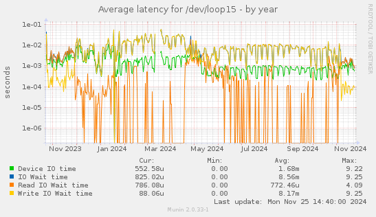 Average latency for /dev/loop15