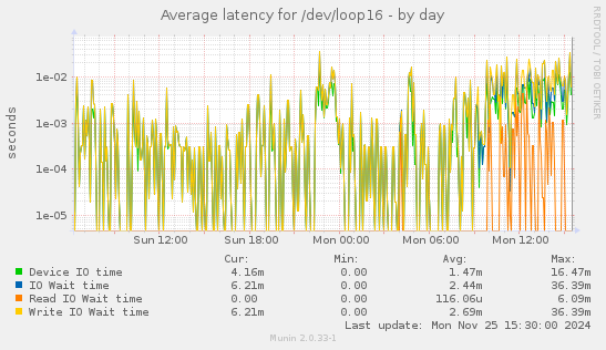 Average latency for /dev/loop16