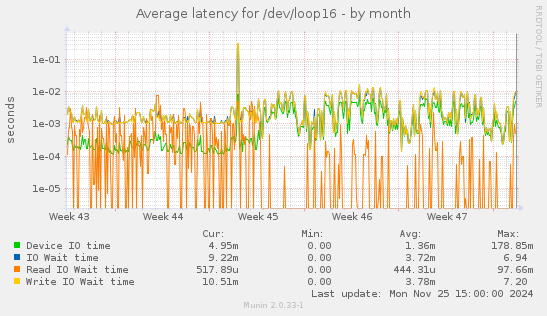 Average latency for /dev/loop16