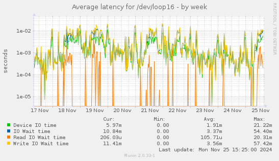 Average latency for /dev/loop16