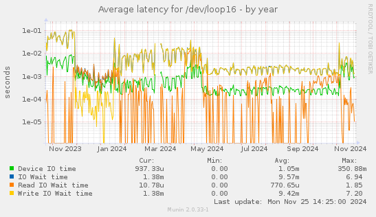 Average latency for /dev/loop16