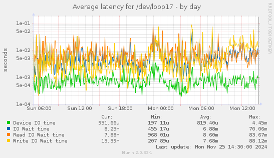 Average latency for /dev/loop17