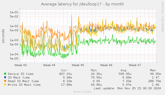 Average latency for /dev/loop17