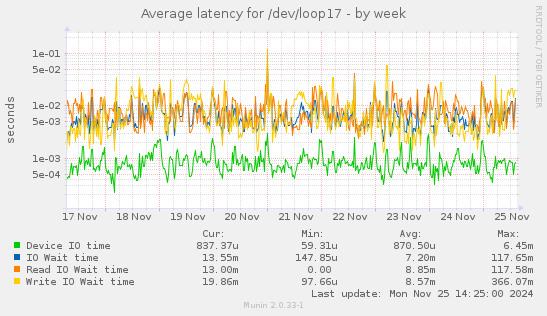 Average latency for /dev/loop17