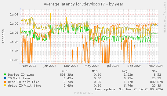 Average latency for /dev/loop17