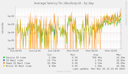 Average latency for /dev/loop18