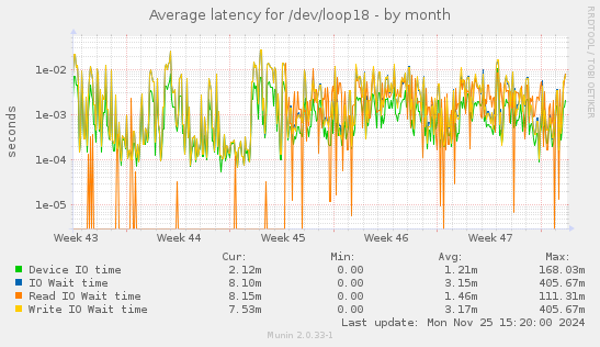 Average latency for /dev/loop18