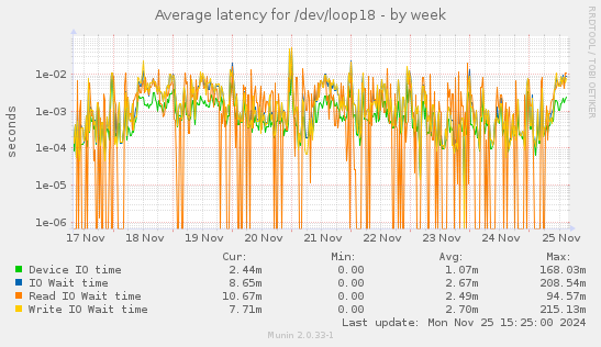 Average latency for /dev/loop18