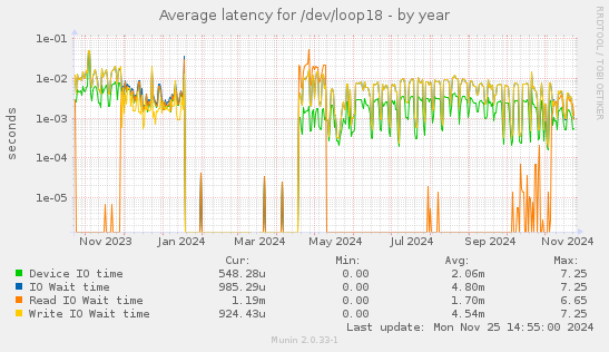 Average latency for /dev/loop18