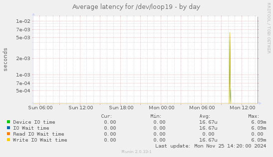 Average latency for /dev/loop19