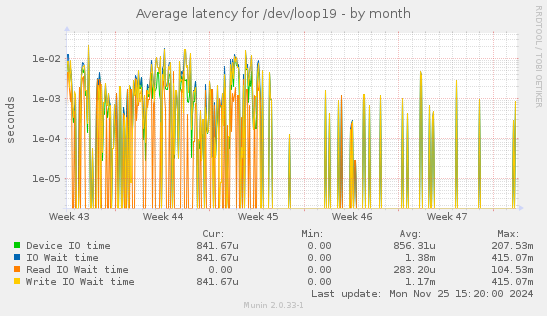 Average latency for /dev/loop19