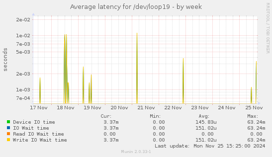 Average latency for /dev/loop19