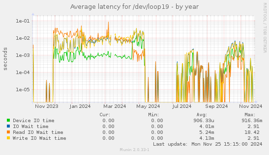 Average latency for /dev/loop19