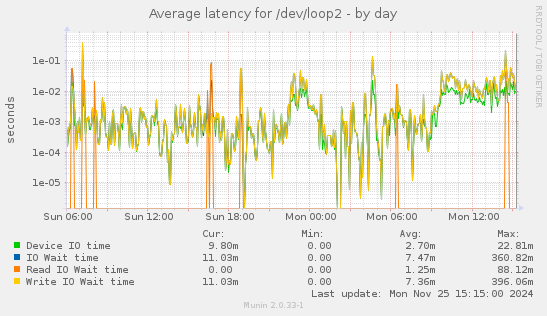 Average latency for /dev/loop2