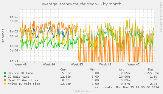 Average latency for /dev/loop2