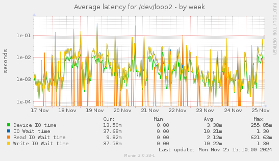 Average latency for /dev/loop2