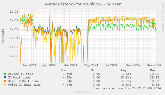 Average latency for /dev/loop2