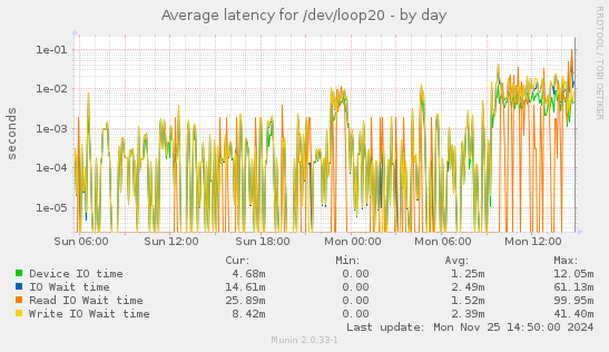 Average latency for /dev/loop20