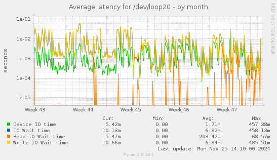 Average latency for /dev/loop20