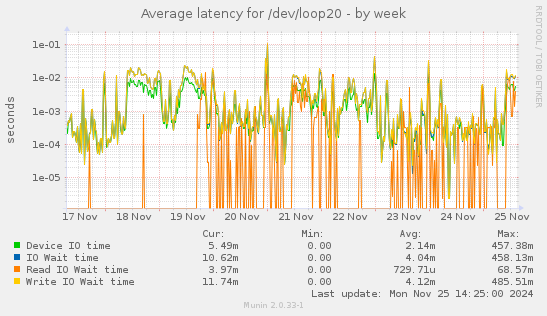 Average latency for /dev/loop20