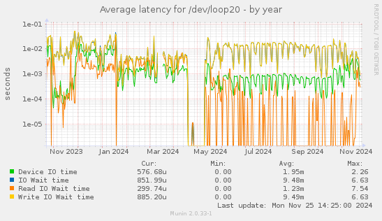 Average latency for /dev/loop20