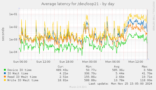 Average latency for /dev/loop21