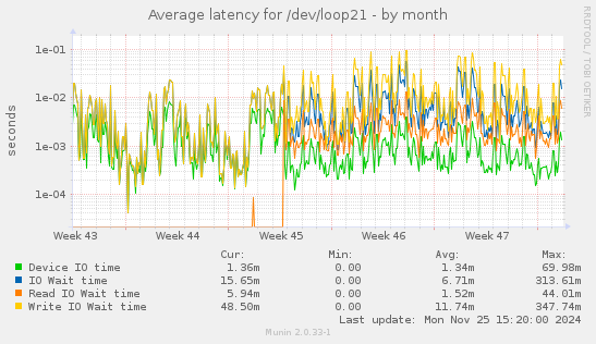 Average latency for /dev/loop21