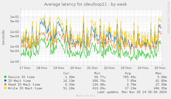 Average latency for /dev/loop21