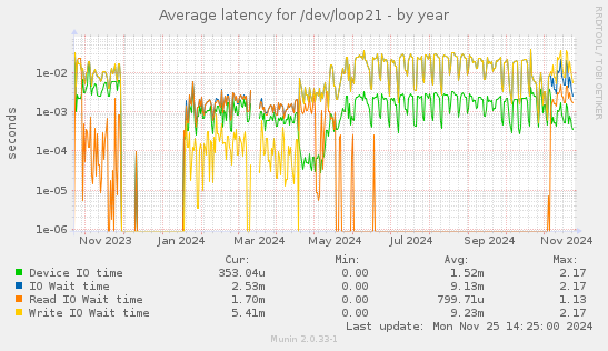 Average latency for /dev/loop21