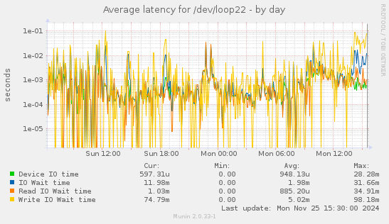 Average latency for /dev/loop22