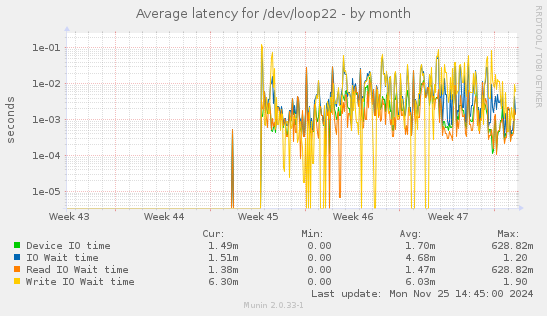 Average latency for /dev/loop22