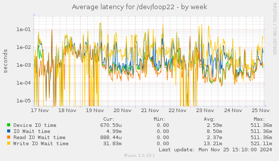 Average latency for /dev/loop22