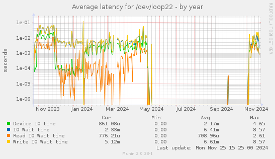 Average latency for /dev/loop22