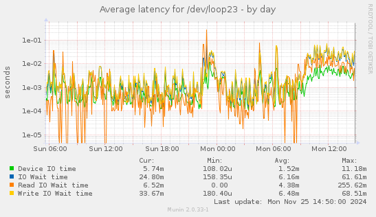 Average latency for /dev/loop23