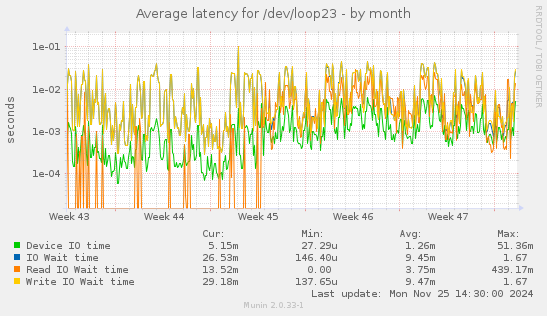 Average latency for /dev/loop23