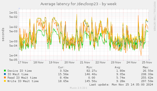 Average latency for /dev/loop23