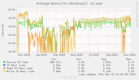 Average latency for /dev/loop23