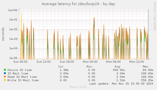 Average latency for /dev/loop24