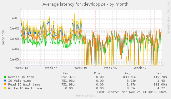 Average latency for /dev/loop24