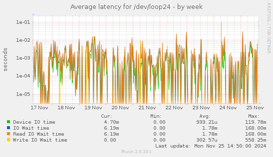 Average latency for /dev/loop24